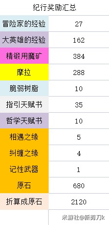 《原神》3.1下半原石获取统计 能抽到妮露和阿贝多吗 - 第8张