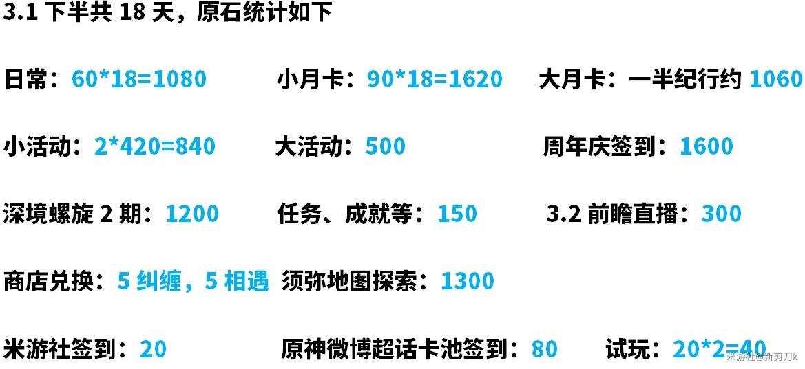 《原神》3.1下半原石獲取統計 能抽到妮露和阿貝多嗎 - 第2張