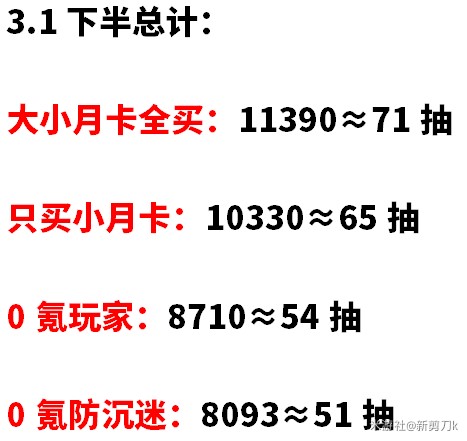 《原神》3.1下半原石獲取統計 能抽到妮露和阿貝多嗎 - 第3張