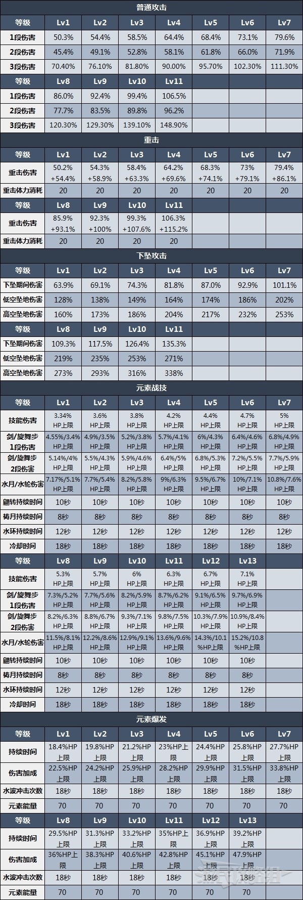 《原神》妮露天赋分析及圣遗物武器推荐 3.1妮露怎么配队 - 第7张