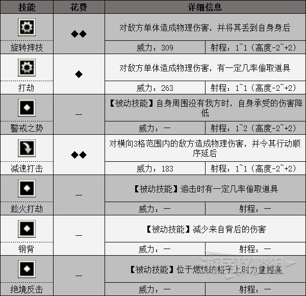 《三角戰略》全角色技能一覽 技能威力與效果介紹_特拉維斯 - 第1張