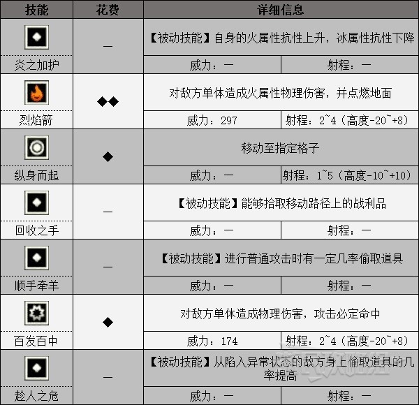 《三角戰略》全角色技能一覽 技能威力與效果介紹_翠西