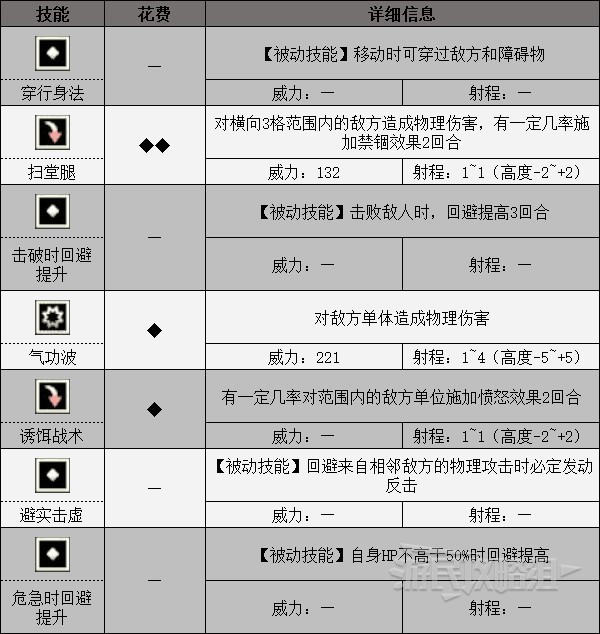 《三角戰略》全角色技能一覽 技能威力與效果介紹_格羅馬 - 第1張