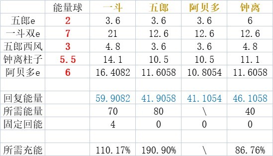 《原神》3.1一斗四岩配对攻略 原神一斗四岩队怎么搭配 - 第2张