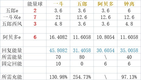 《原神》3.1一斗四岩配对攻略 原神一斗四岩队怎么搭配 - 第5张