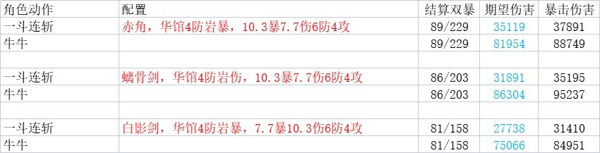 《原神》3.1一斗四岩配对攻略 原神一斗四岩队怎么搭配 - 第7张