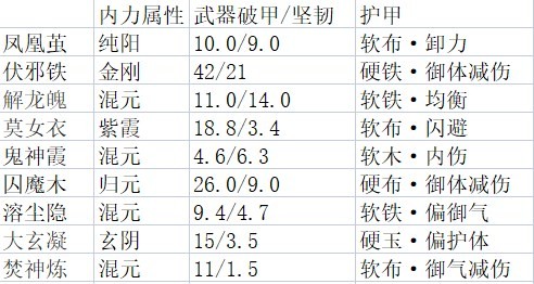 《太吾繪卷》全劍冢所有屬性一覽表 - 第3張