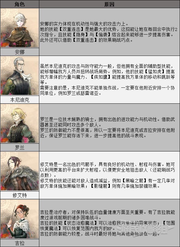 《三角战略》全角色强度排行与培养角色推荐 什么角色好用 - 第3张