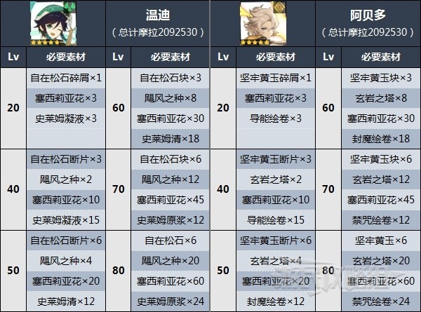 《原神》塞西莉亚花收集路线 3.1塞西莉亚花位置及获取方法 - 第2张