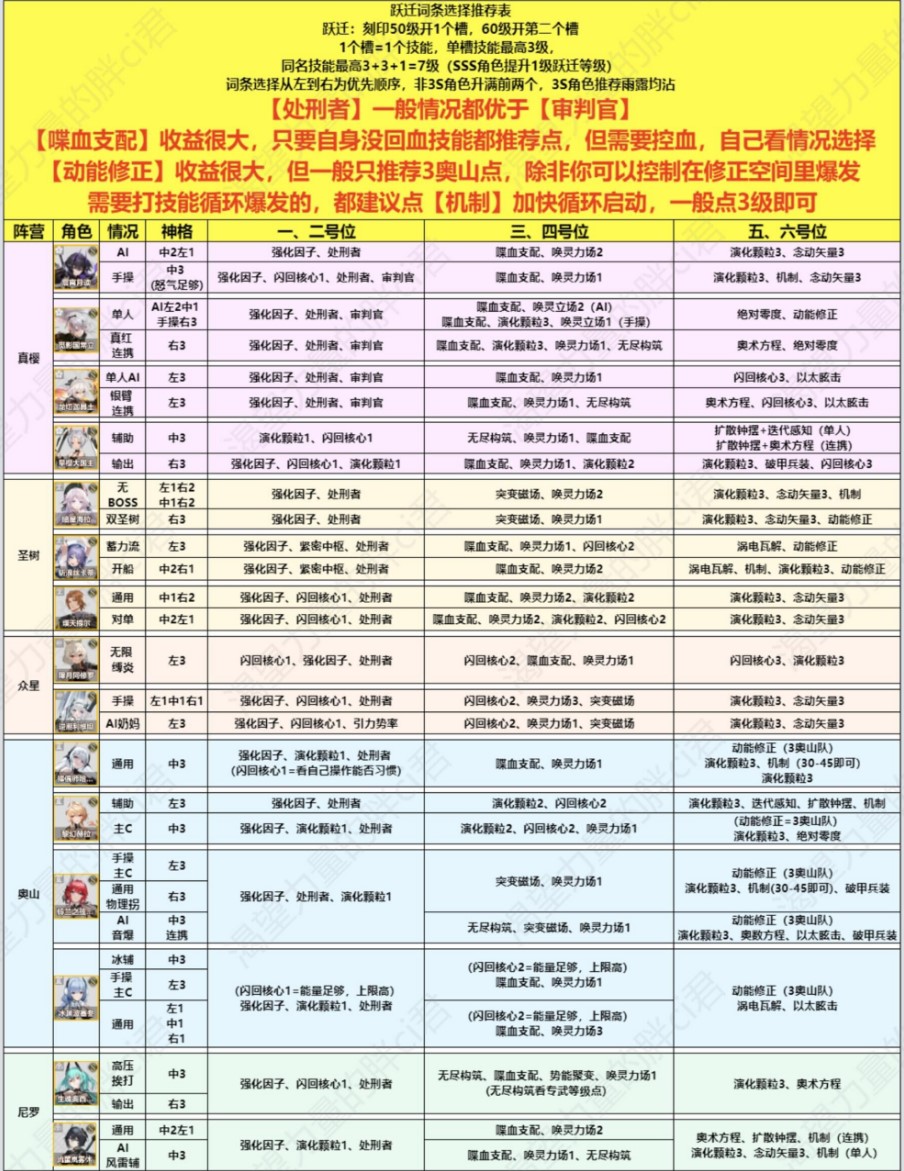 《深空之眼》1.4版本全角色跃迁词条选择推荐 - 第1张