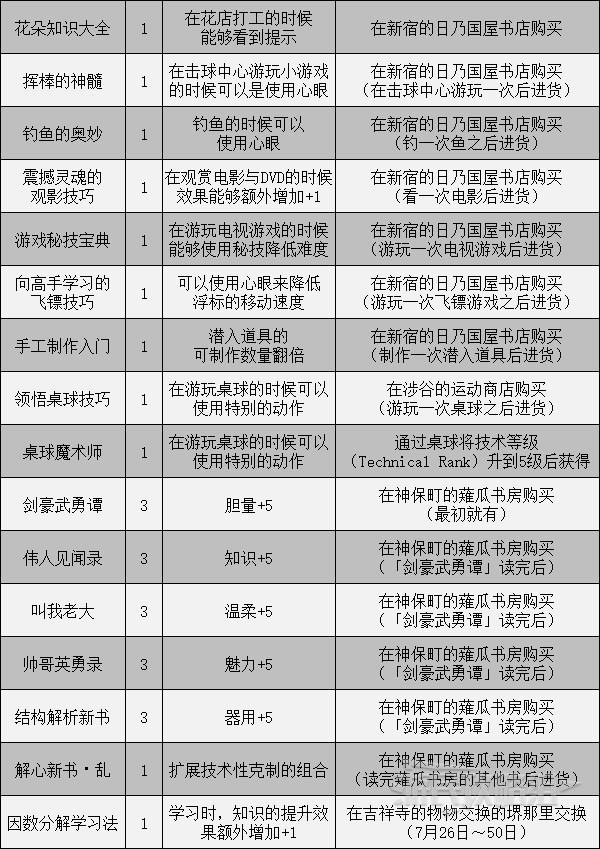 《女神異聞錄5皇家版》書籍收集指南 書籍閱讀效果一覽 - 第3張