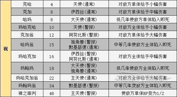 《女神异闻录5皇家版》人格面具电椅刑技能卡一览 电椅技能效果介绍_魔法攻击 - 第8张