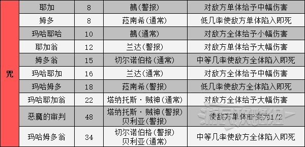 《女神异闻录5皇家版》人格面具电椅刑技能卡一览 电椅技能效果介绍_魔法攻击 - 第9张