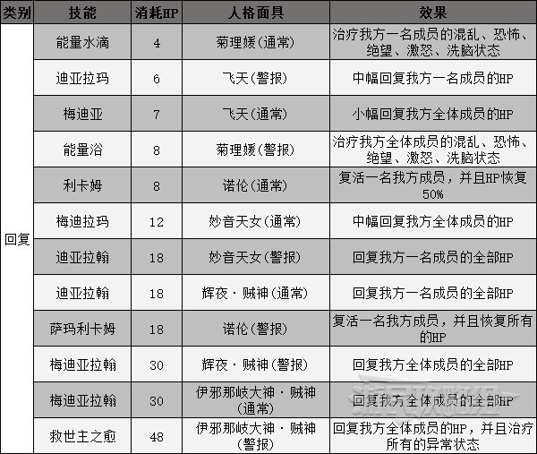 《女神异闻录5皇家版》人格面具电椅刑技能卡一览 电椅技能效果介绍_回复、辅助与异常状态 - 第1张