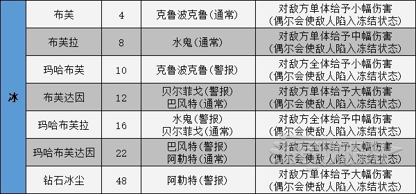 《女神异闻录5皇家版》人格面具电椅刑技能卡一览 电椅技能效果介绍_魔法攻击 - 第3张