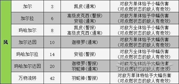 《女神异闻录5皇家版》人格面具电椅刑技能卡一览 电椅技能效果介绍_魔法攻击 - 第5张