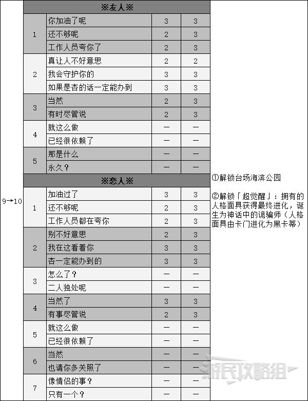 《女神異聞錄5皇家版》女性角色好感度對話攻略 好感度選項一覽_高卷杏（戀人） - 第10張