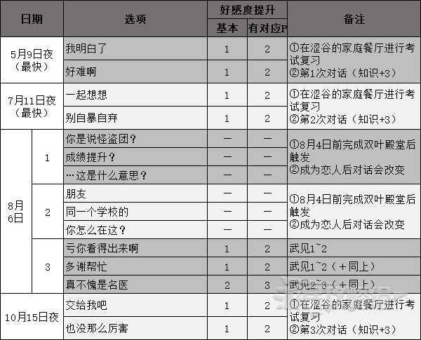 《女神异闻录5皇家版》女性角色好感度对话攻略 好感度选项一览_高卷杏（恋人） - 第12张