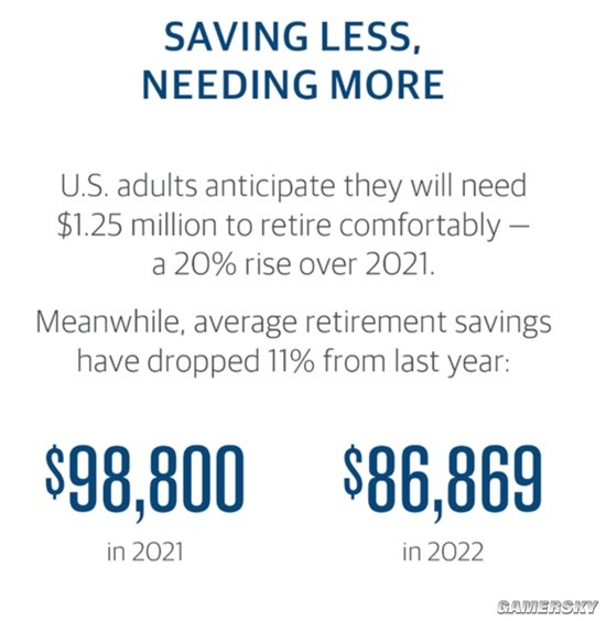有多少储蓄才能安心退休？美国人答案是125万美元