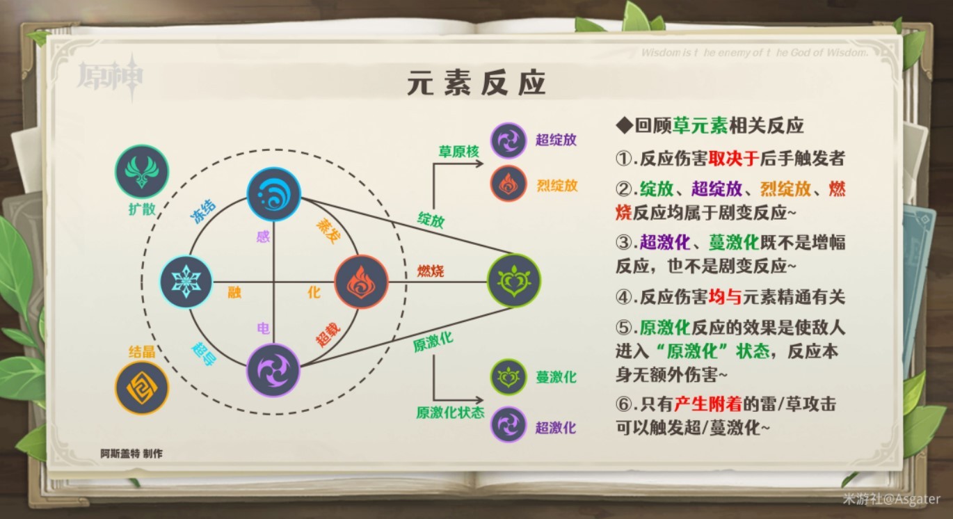 《原神》纳西妲配队解析 纳西妲队伍搭配推荐 - 第1张