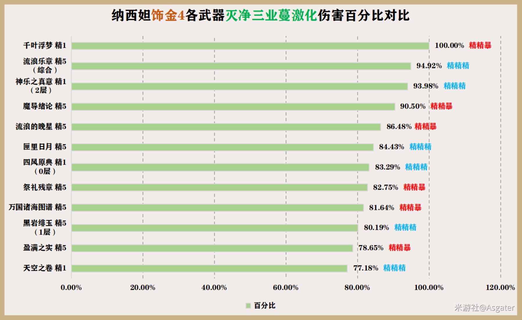 《原神》3.2版纳西妲培养一图流 纳西妲天赋介绍与出装、配队攻略 - 第14张