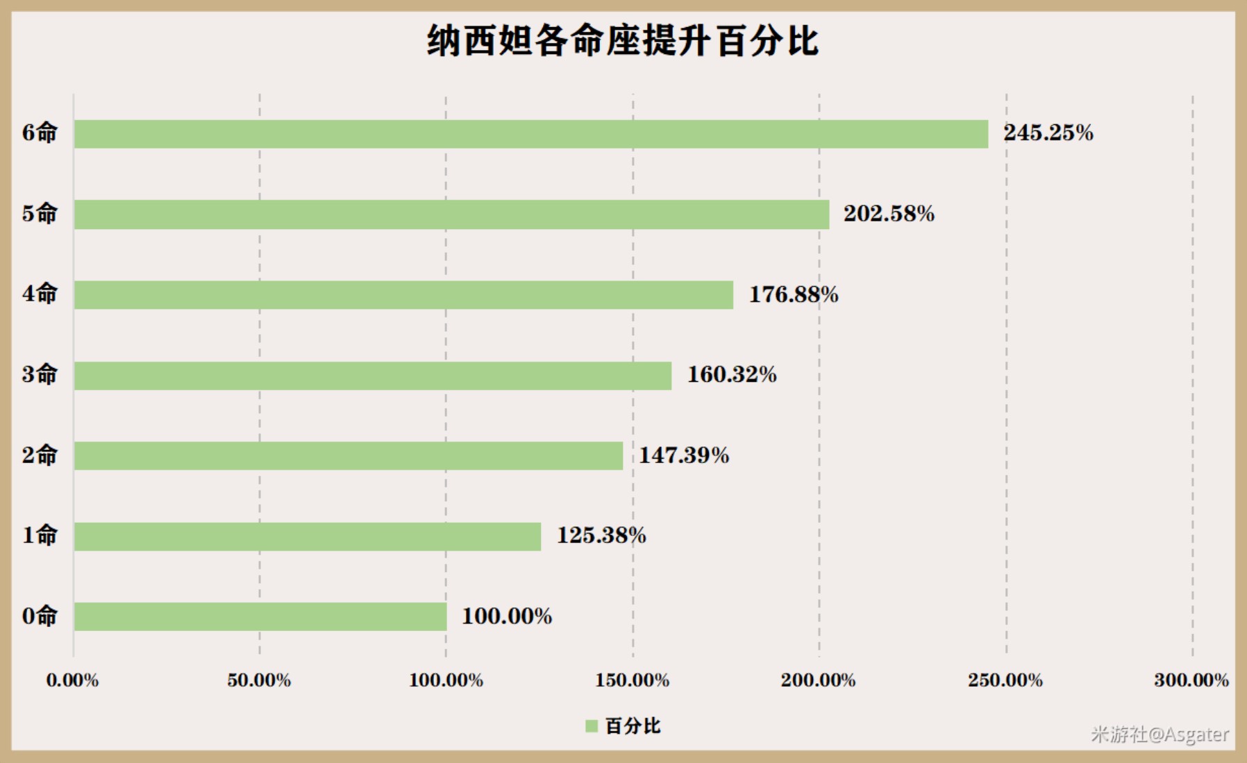 《原神》3.2版纳西妲培养一图流 纳西妲天赋介绍与出装、配队攻略 - 第19张