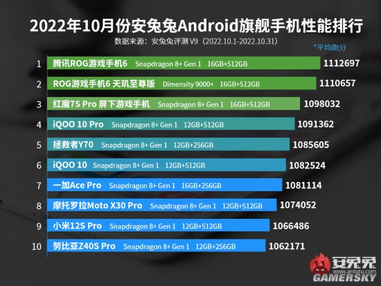 安兔兔10月安卓手机性能榜发布：ROG游戏手机6登顶