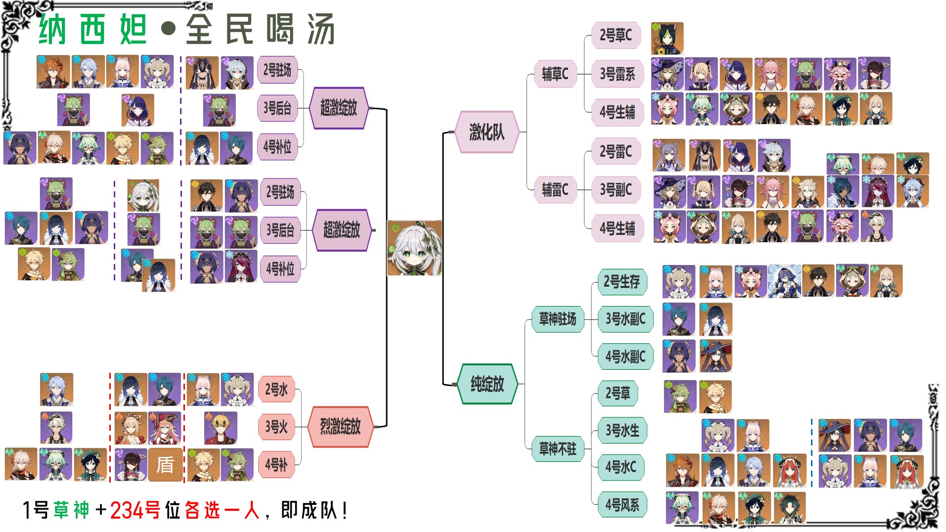 《原神》3.2草神纳西妲配队攻略 纳西妲各体系配队详解 - 第1张