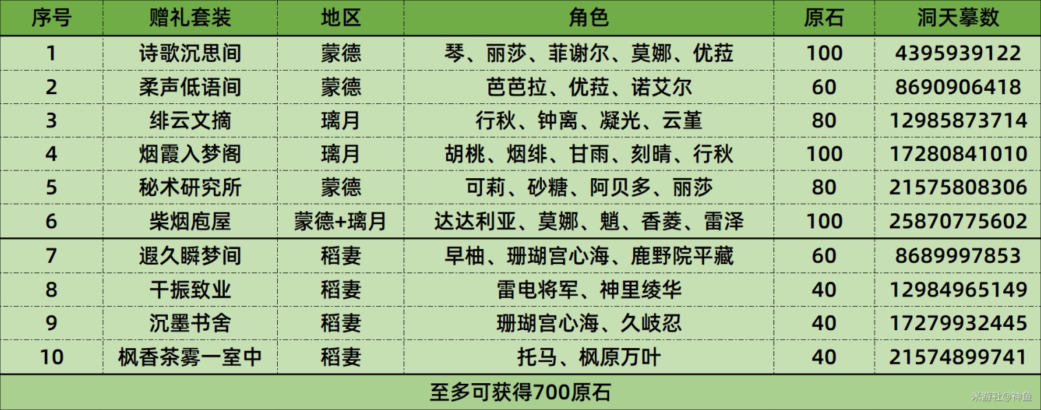 《原神》3.2塵歌壺室內贈禮套裝摹本代碼分享 - 第2張