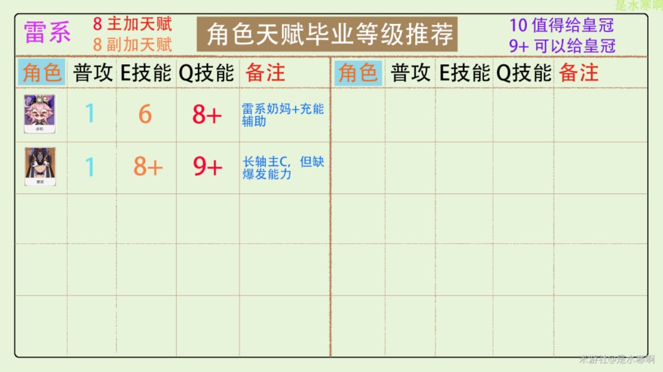 《原神》3.2版全角色天賦加點推薦 - 第4張