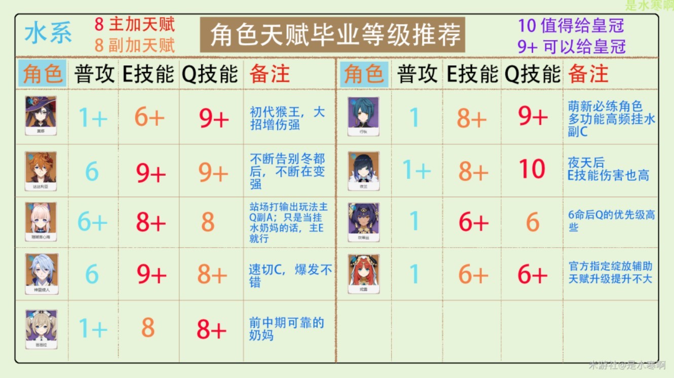 《原神》3.2版全角色天賦加點推薦 - 第6張