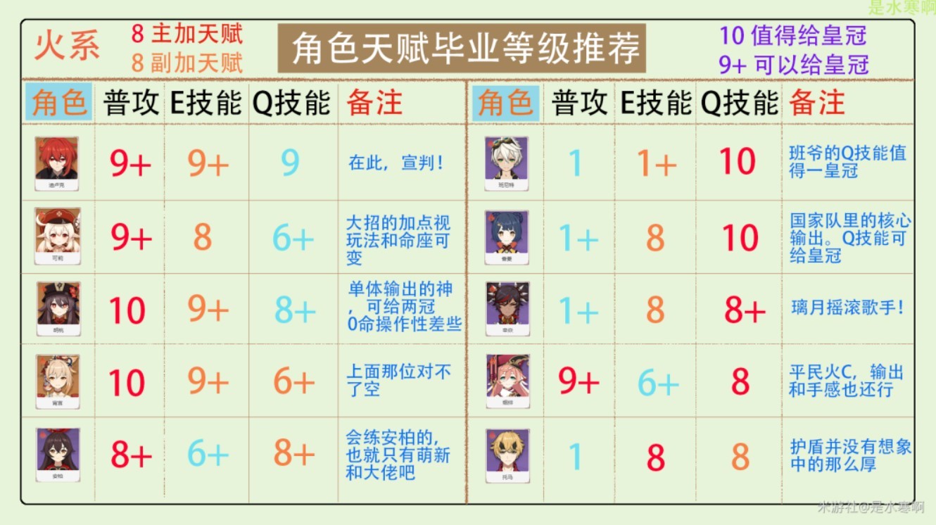 《原神》3.2版全角色天賦加點推薦 - 第7張