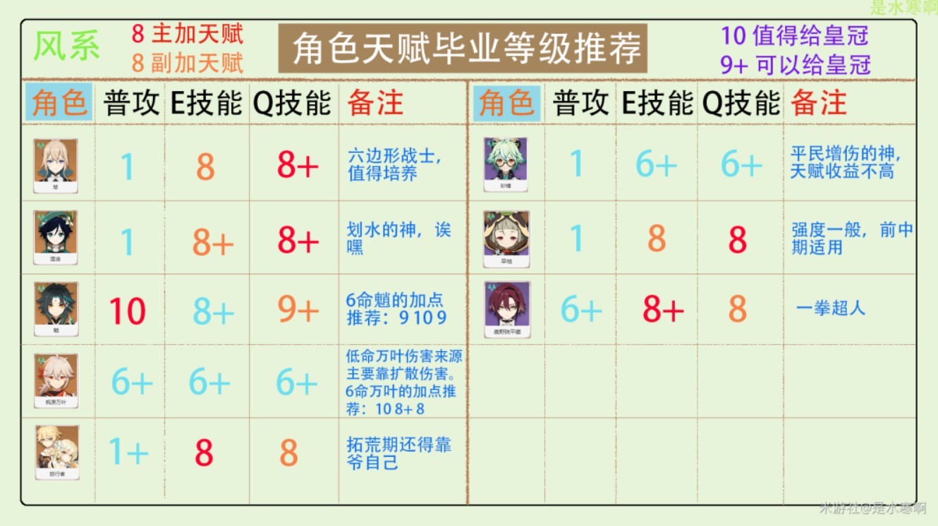 《原神》3.2版全角色天賦加點推薦 - 第1張