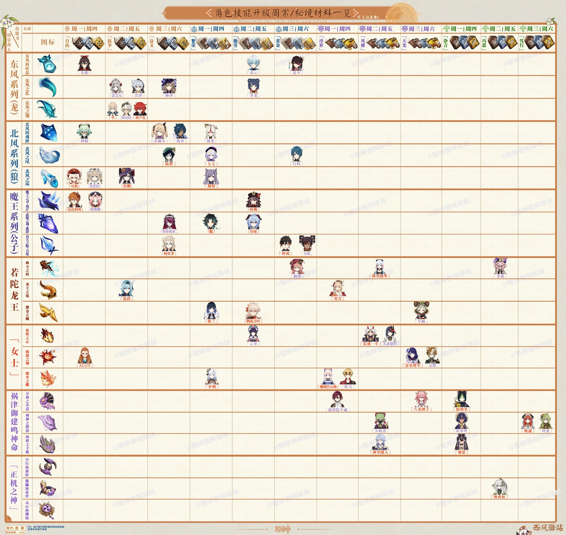 《原神》3.2版全角色及武器突破材料表 - 第1张