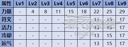 《戰神諸神黃昏》武器組件獲取方法及數據效果一覽 組件怎麼獲得_雙刀組件 - 第2張