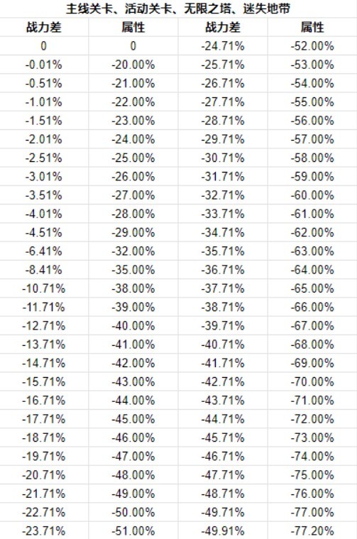 《NIKKE胜利女神》战力差与属性影响表