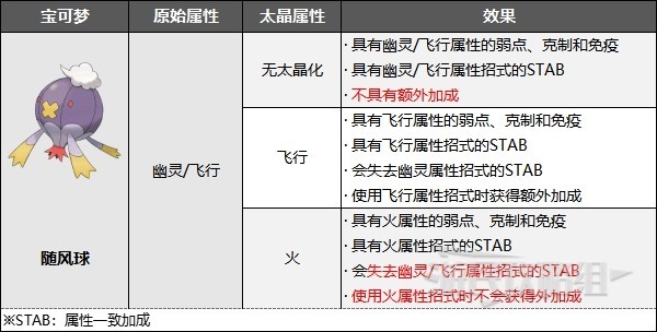 《宝可梦朱紫》太晶宝可梦形态及属性介绍 什么是太晶宝可梦 - 第3张