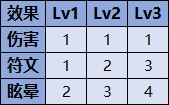 《战神5诸神黄昏》符文召唤获取方法及技能效果一览_芙蕾雅符文召唤 - 第3张