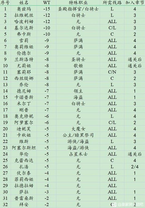 《皇家騎士團重生》各角色入隊線路一覽 - 第1張