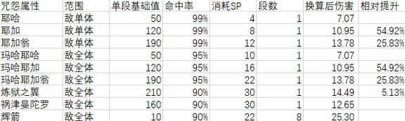 《女神异闻录5皇家版》各技能数据一览 - 第2张