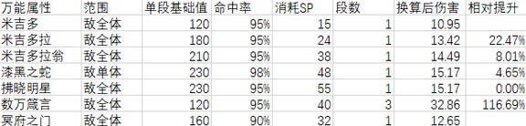 《女神异闻录5皇家版》各技能数据一览 - 第3张