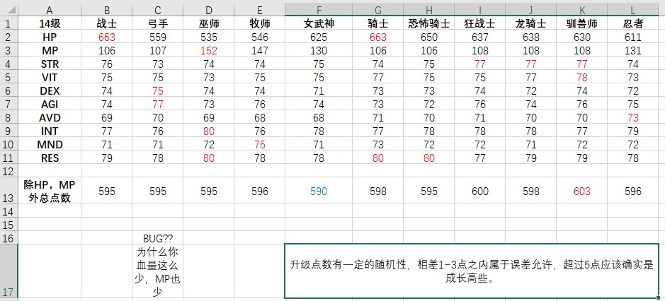 《皇家骑士团重生》前中期职业成长率总结 - 第1张