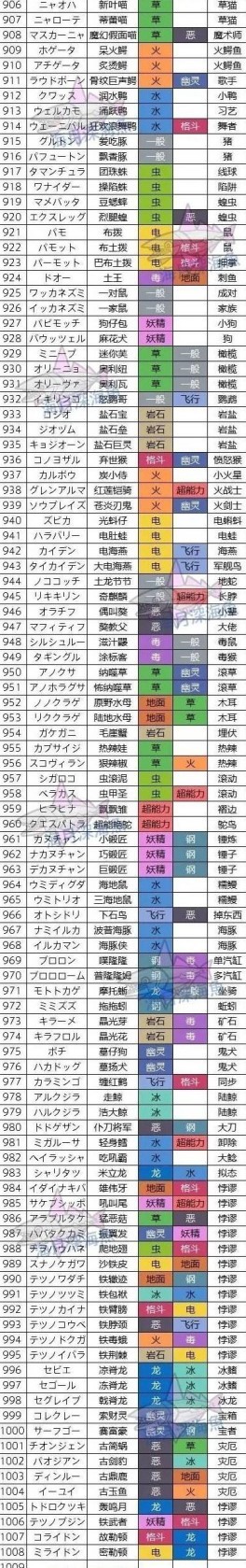 《寶可夢朱紫》全國圖鑑編號一覽 - 第1張