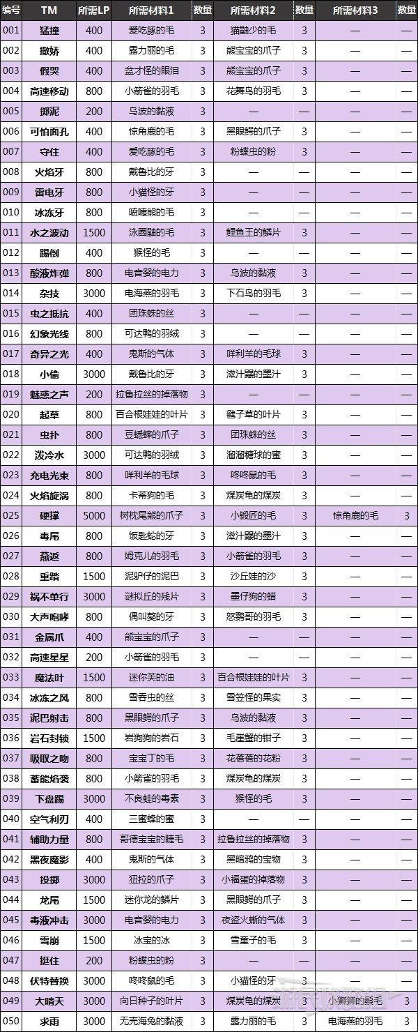 《宝可梦朱紫》全招式机制作材料及所需LP一览 招式机怎么制作 - 第2张