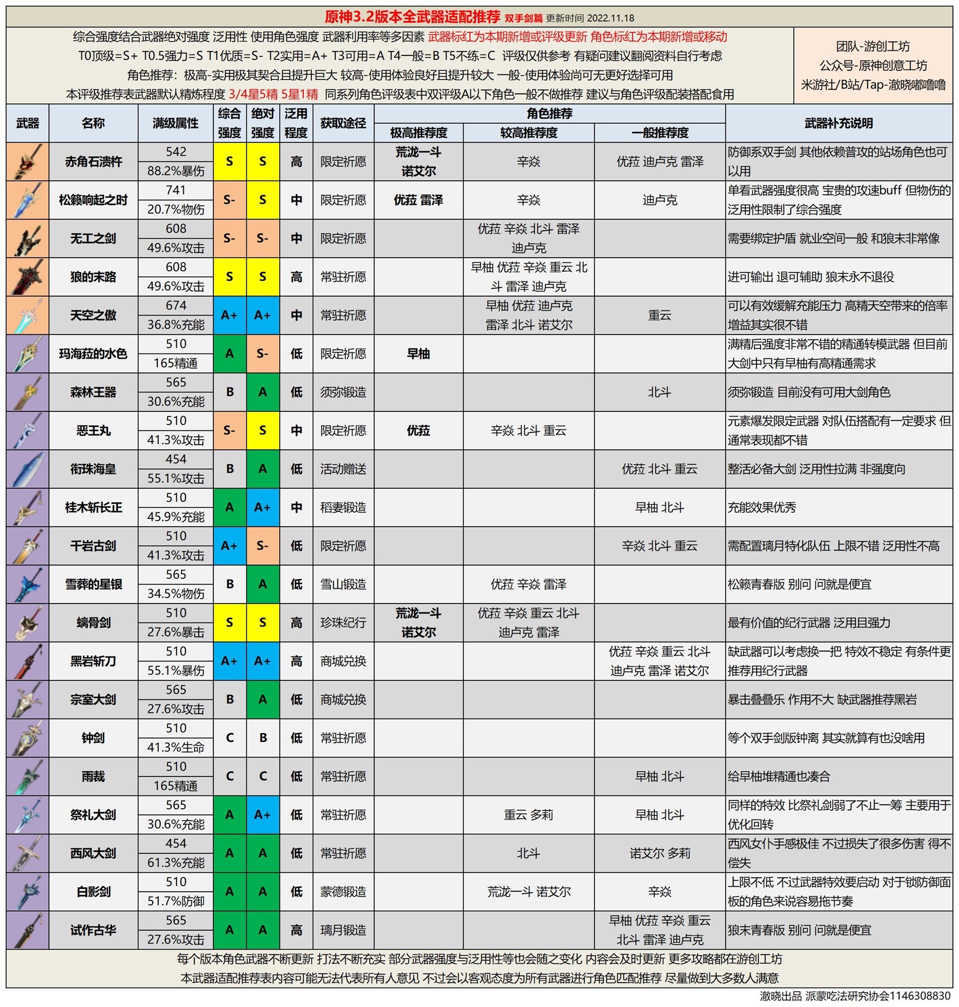 《原神》3.2版全武器強度排行 - 第3張