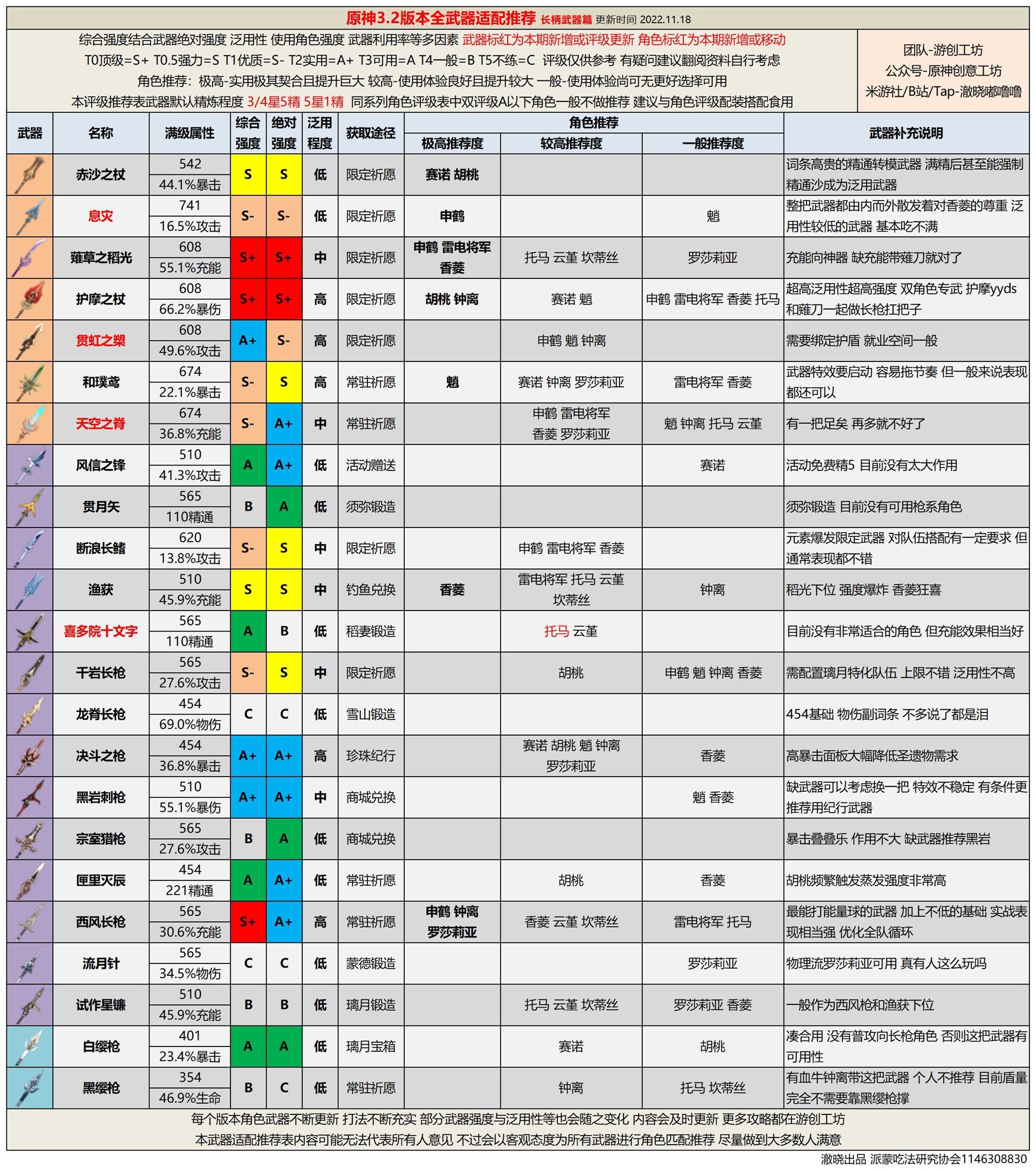 《原神》3.2版全武器强度排行 - 第5张