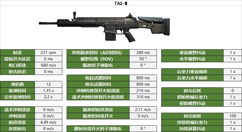 《決勝時刻戰區2》精準步槍數據與部位傷害一覽_TAQ-M - 第1張