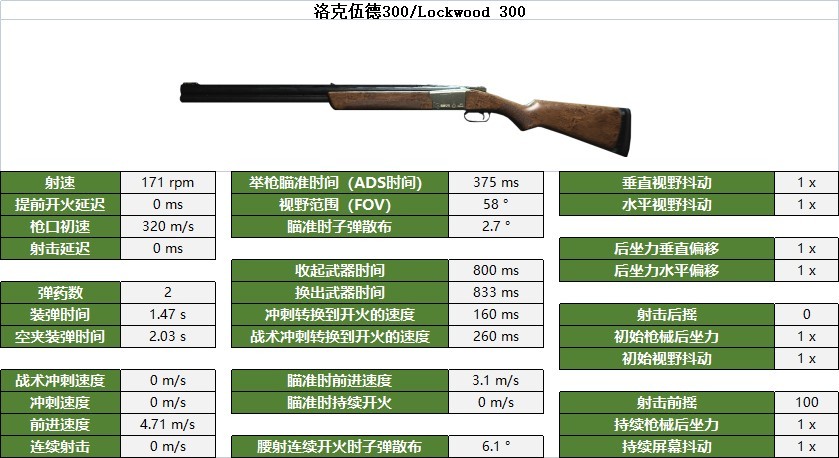 《使命召唤战区2》霰弹枪数据与部位伤害一览_洛克伍德 300/Lockwood 300