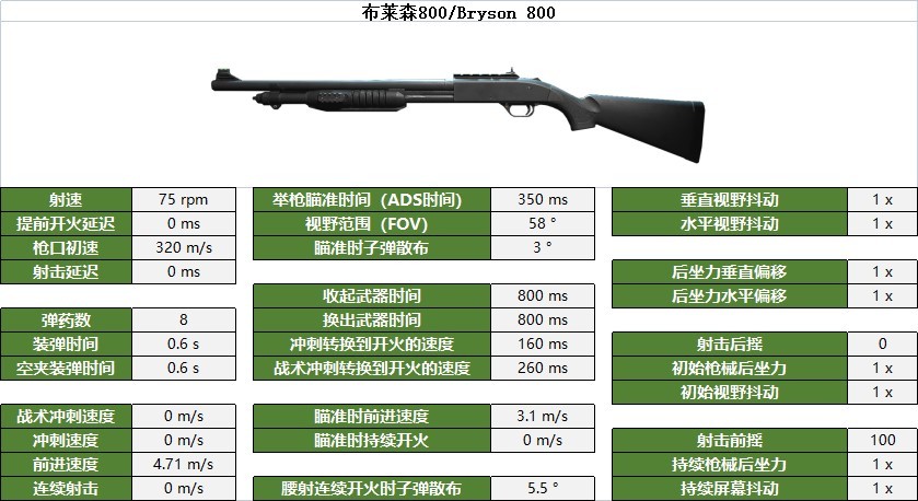 《決勝時刻戰區2》霰彈槍數據與部位傷害一覽_布萊森800/Bryson 800 - 第1張