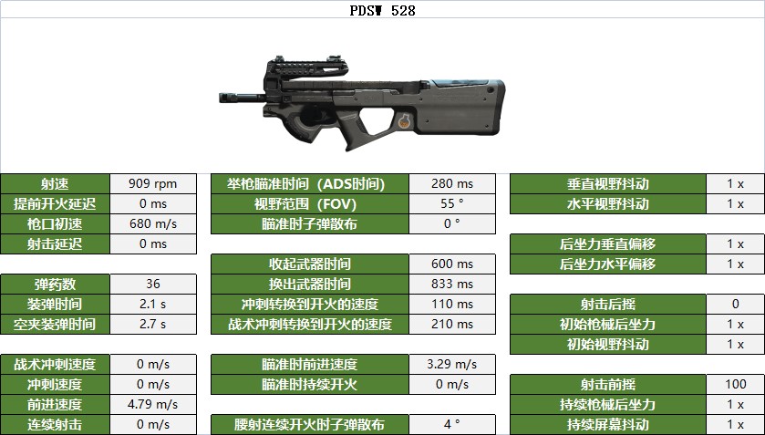 《決勝時刻戰區2》衝鋒槍數據與部位傷害一覽_PDSW 528 - 第1張